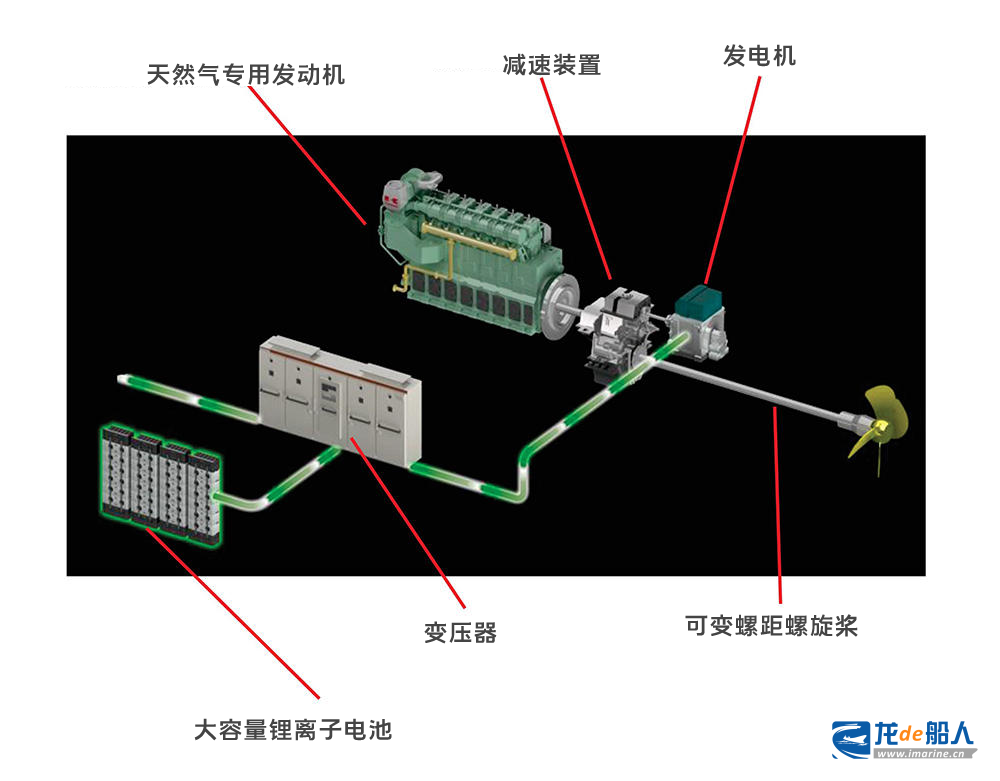 全球首套用于散貨船的燃?xì)獍l(fā)動機(jī)混合推進(jìn)系統(tǒng)交付
