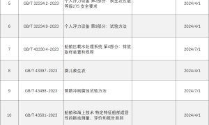 14項船舶工業(yè)國家標(biāo)準(zhǔn)獲批發(fā)布