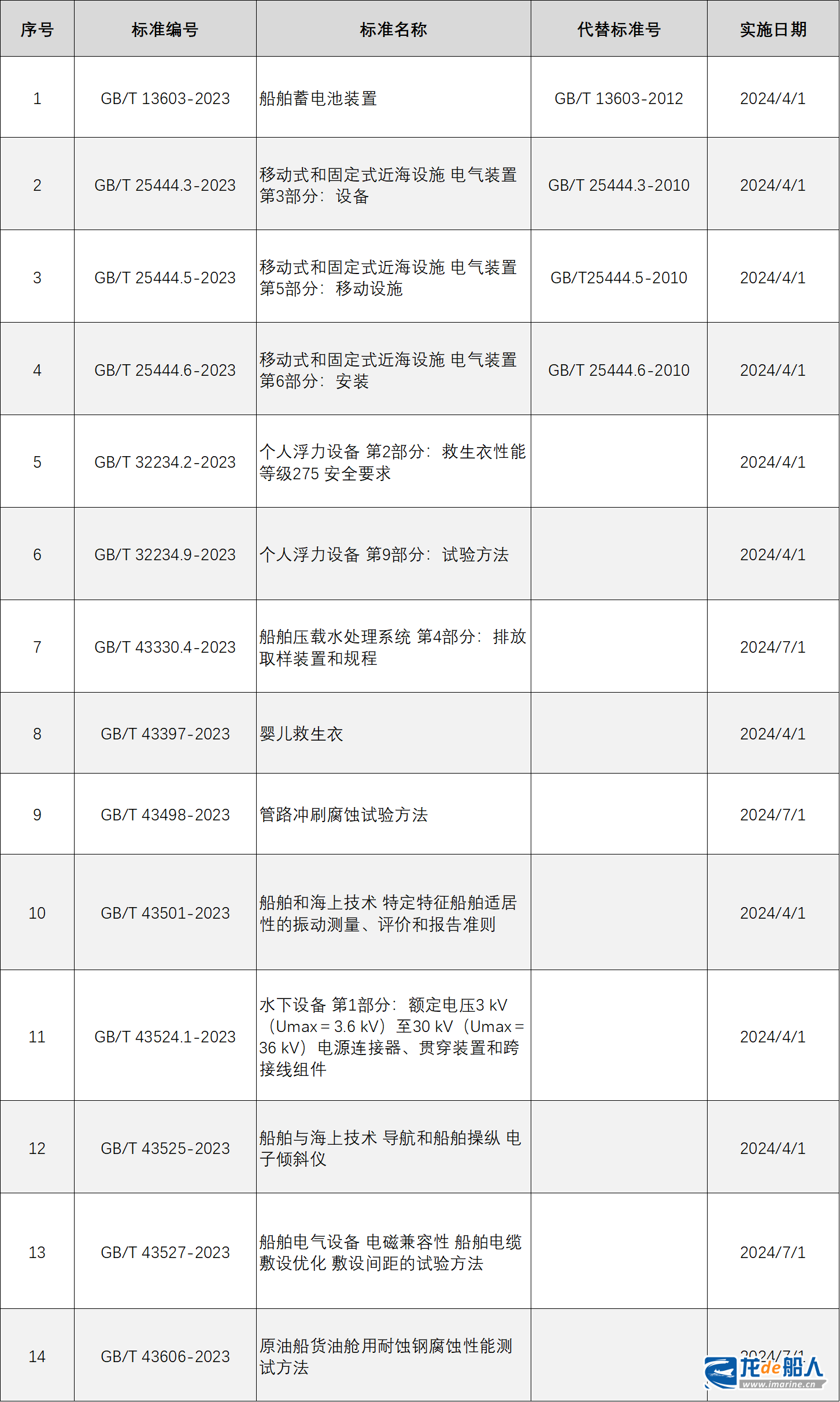 14項船舶工業(yè)國家標(biāo)準(zhǔn)獲批發(fā)布